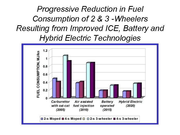 Progressive Reduction in Fuel Consumption of 2 & 3 -Wheelers Resulting from Improved ICE,
