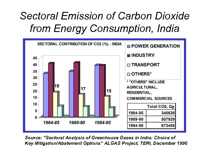 Sectoral Emission of Carbon Dioxide from Energy Consumption, India Source: “Sectoral Analysis of Greenhouse