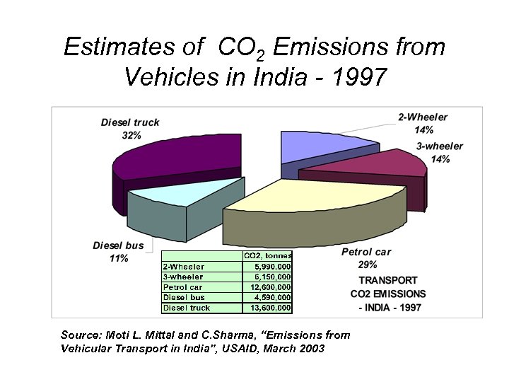 Estimates of CO 2 Emissions from Vehicles in India - 1997 Source: Moti L.