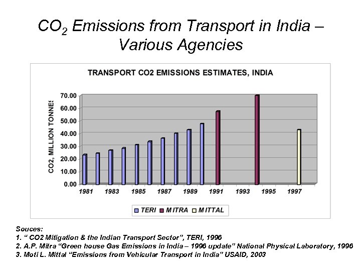 CO 2 Emissions from Transport in India – Various Agencies Souces: 1. “ CO