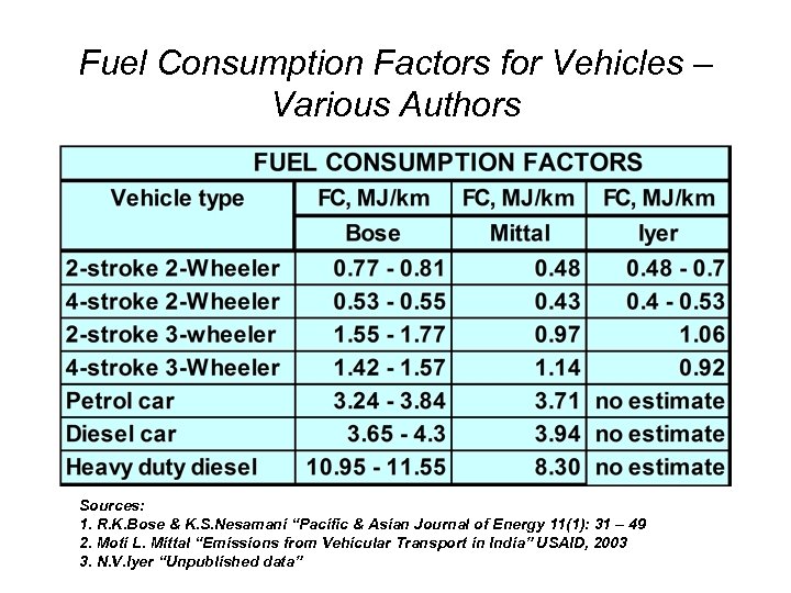 Fuel Consumption Factors for Vehicles – Various Authors Sources: 1. R. K. Bose &