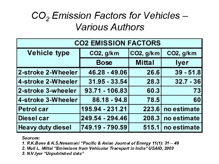 CO 2 Emission Factors for Vehicles – Various Authors Sources: 1. R. K. Bose