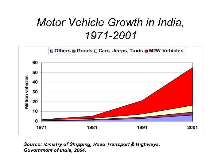 Motor Vehicle Growth in India, 1971 -2001 Source: Ministry of Shipping, Road Transport &
