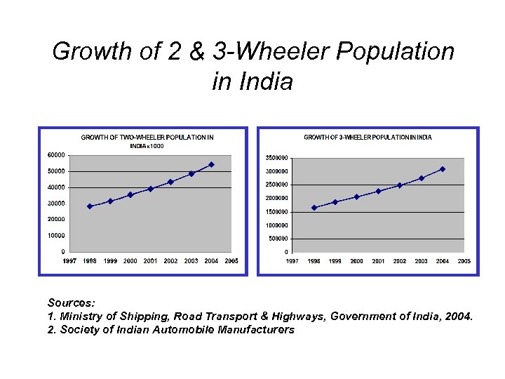 Growth of 2 & 3 -Wheeler Population in India Sources: 1. Ministry of Shipping,