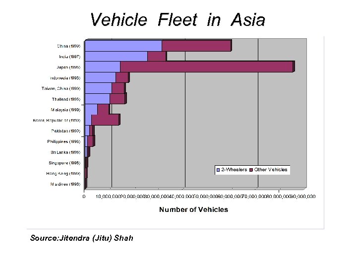 Vehicle Fleet in Asia Source: Jitendra (Jitu) Shah 