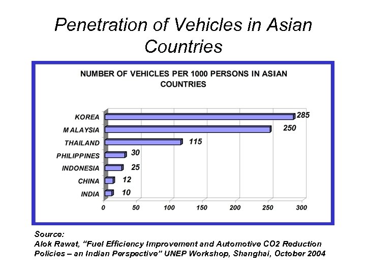 Penetration of Vehicles in Asian Countries Source: Alok Rawat, “Fuel Efficiency Improvement and Automotive
