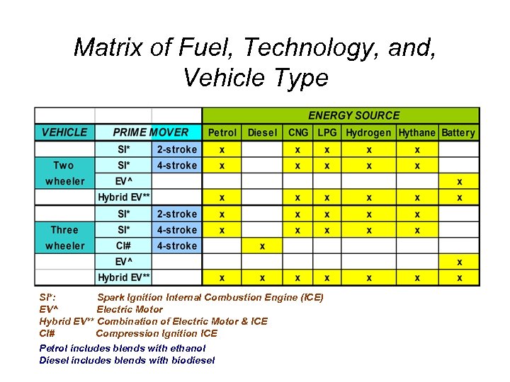 Matrix of Fuel, Technology, and, Vehicle Type SI*: Spark Ignition Internal Combustion Engine (ICE)