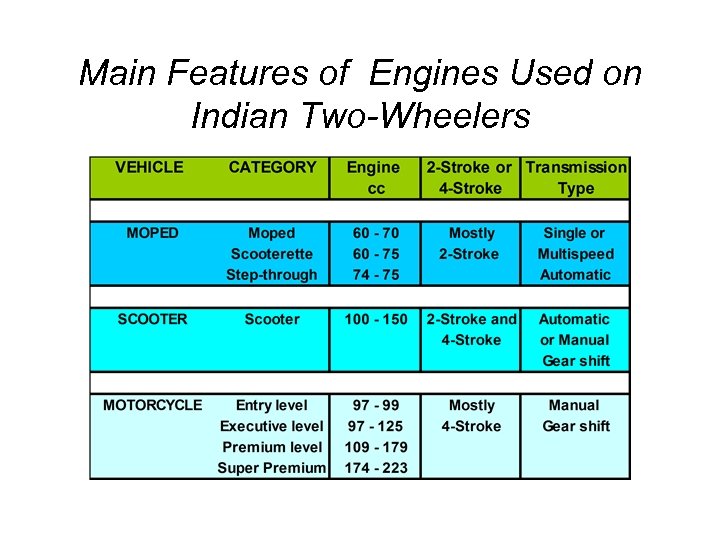 Main Features of Engines Used on Indian Two-Wheelers 