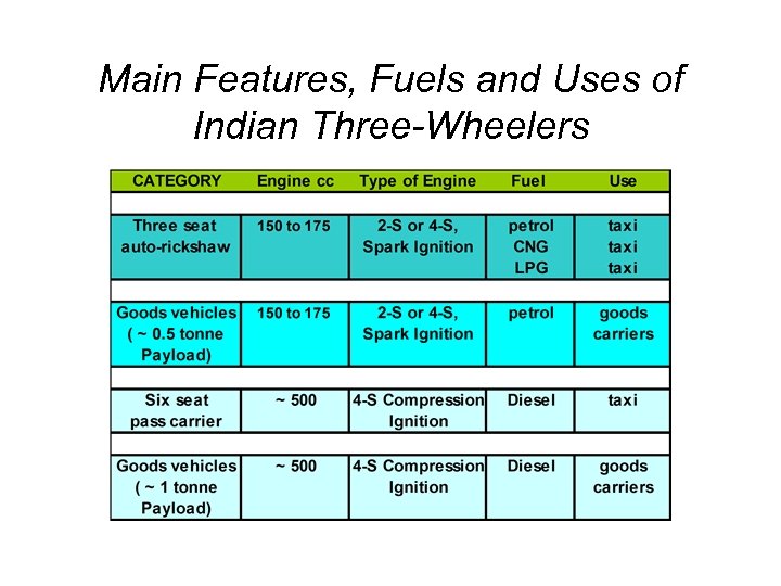 Main Features, Fuels and Uses of Indian Three-Wheelers 