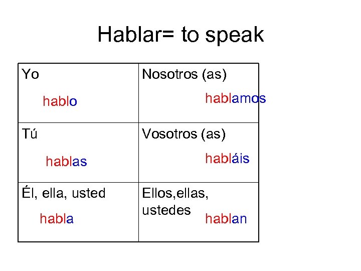 Hablar= to speak Yo Nosotros (as) hablo Tú hablamos Vosotros (as) hablas Él, ella,