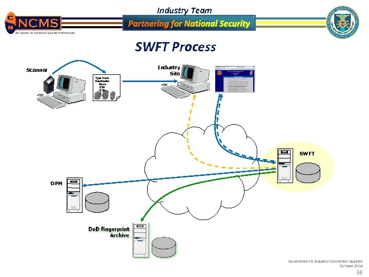 Industry Team SWFT Process Industry Site Scanner Type Trans Destination Name SSN DOB SWFT