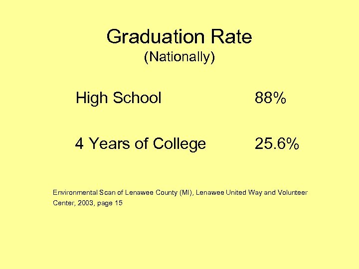 Graduation Rate (Nationally) High School 88% 4 Years of College 25. 6% Environmental Scan