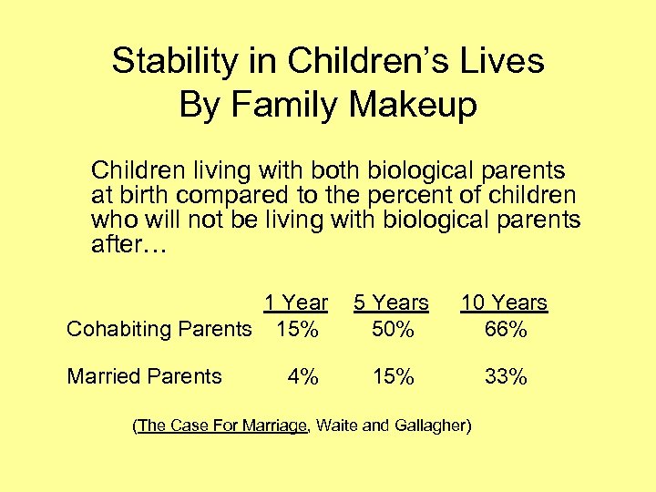 Stability in Children’s Lives By Family Makeup Children living with both biological parents at