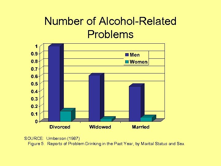 Number of Alcohol-Related Problems SOURCE: Umberson (1987) Figure 5. Reports of Problem Drinking in