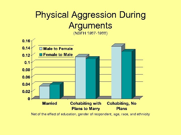 Physical Aggression During Arguments (NSFH 1987 -1988) Net of the effect of education, gender