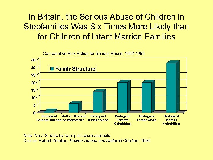 In Britain, the Serious Abuse of Children in Stepfamilies Was Six Times More Likely