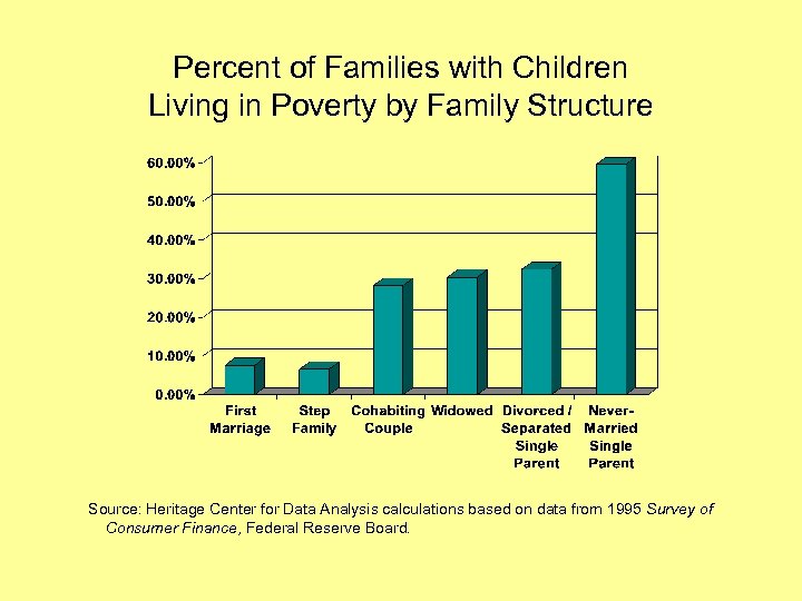 Percent of Families with Children Living in Poverty by Family Structure Source: Heritage Center