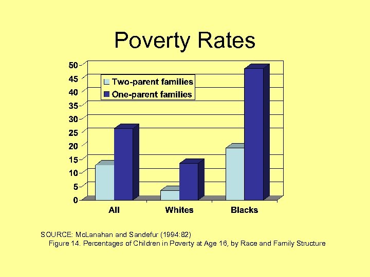 Poverty Rates SOURCE: Mc. Lanahan and Sandefur (1994: 82) Figure 14. Percentages of Children