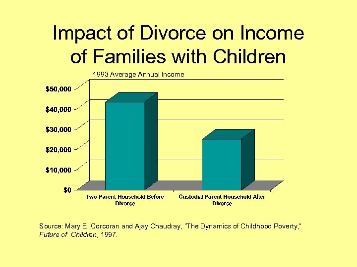 Impact of Divorce on Income of Families with Children 1993 Average Annual Income Source: