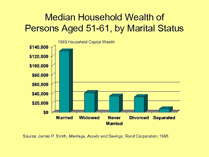 Median Household Wealth of Persons Aged 51 -61, by Marital Status 1993 Household Capital