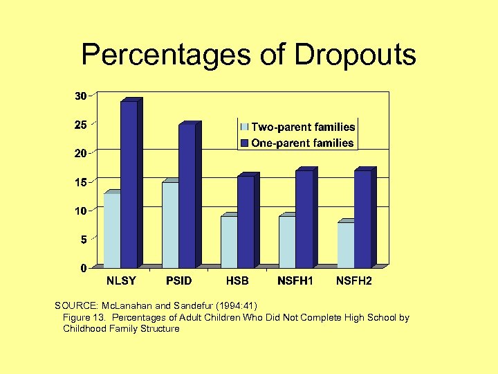 Percentages of Dropouts SOURCE: Mc. Lanahan and Sandefur (1994: 41) Figure 13. Percentages of