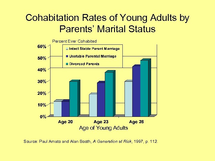 Cohabitation Rates of Young Adults by Parents’ Marital Status Percent Ever Cohabited Age of