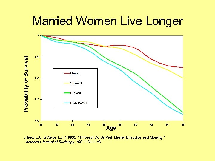 Probability of Survival Married Women Live Longer Age Lillard, L. A. , & Waite,