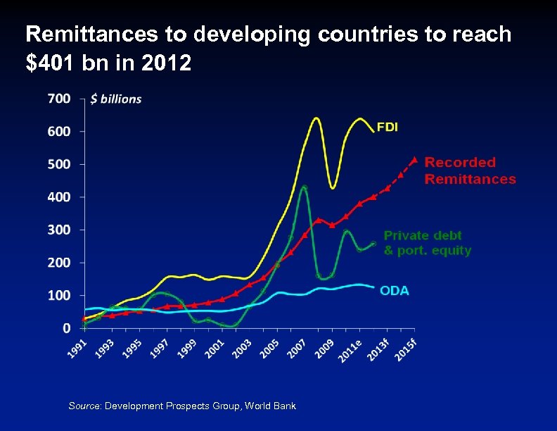 Remittances to developing countries to reach $401 bn in 2012 Source: Development Prospects Group,