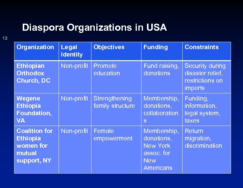 Diaspora Organizations in USA 13 Organization Legal Identity Objectives Funding Constraints Ethiopian Orthodox Church,