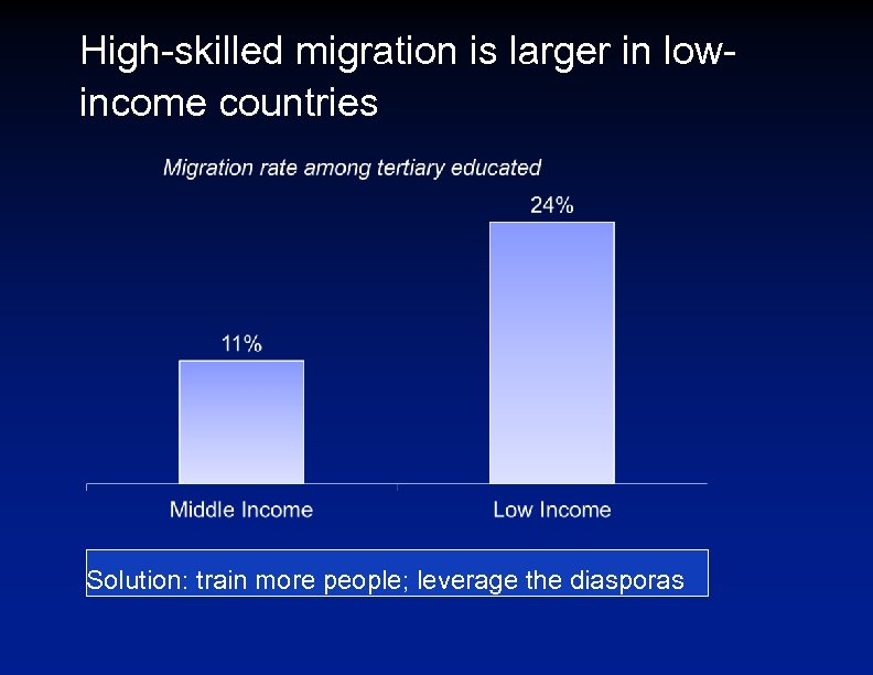 High-skilled migration is larger in lowincome countries Solution: train more people; leverage the diasporas