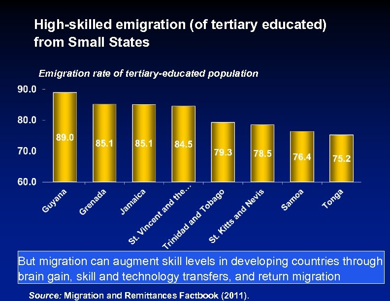 High-skilled emigration (of tertiary educated) from Small States Emigration rate of tertiary-educated population But