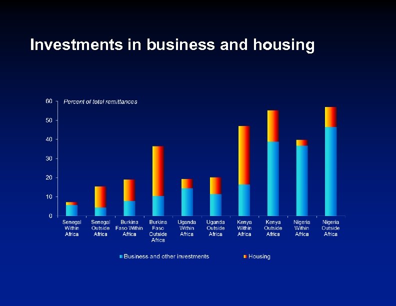 Investments in business and housing 