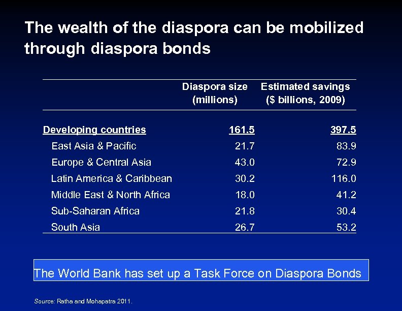 The wealth of the diaspora can be mobilized through diaspora bonds Diaspora size (millions)