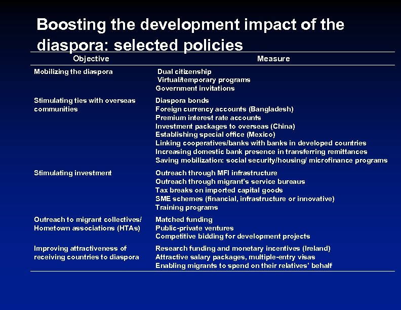 Boosting the development impact of the diaspora: selected policies Objective Measure Mobilizing the diaspora