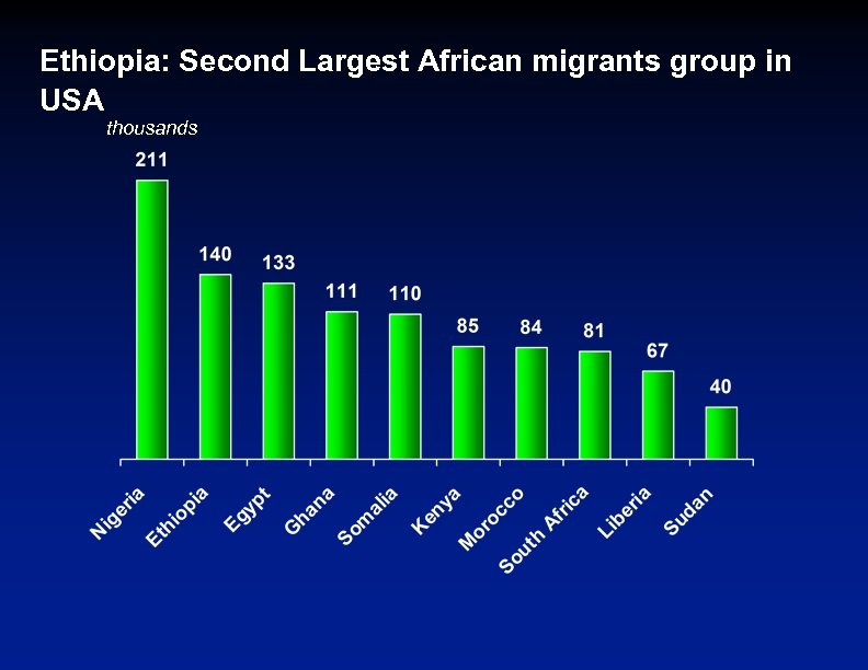 Ethiopia: Second Largest African migrants group in USA thousands 