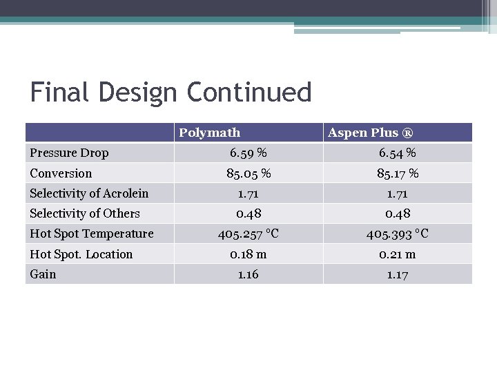 Final Design Continued Polymath Pressure Drop Aspen Plus ® 6. 59 % 6. 54