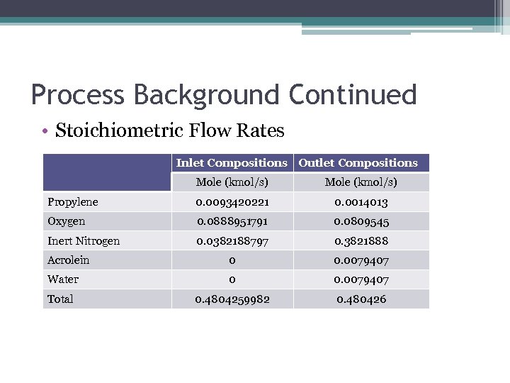 Process Background Continued • Stoichiometric Flow Rates Inlet Compositions Outlet Compositions Mole (kmol/s) Propylene