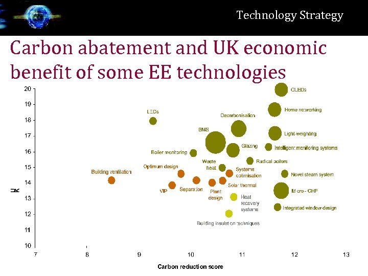 Technology Strategy Carbon abatement and UK economic benefit of some EE technologies 