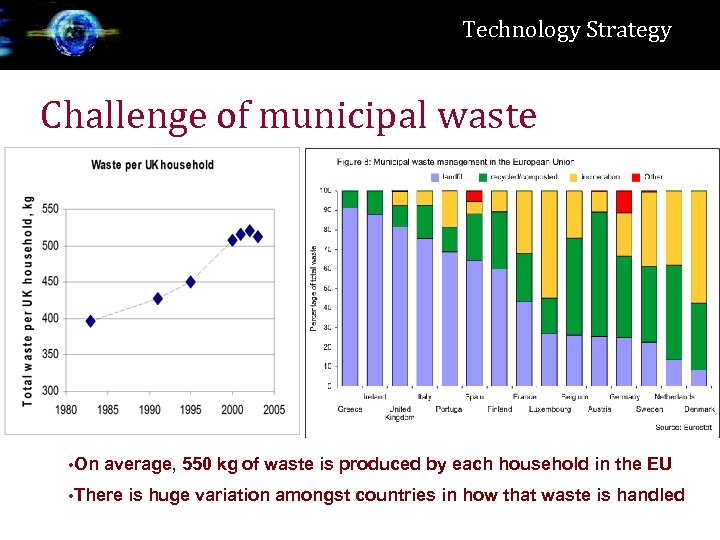 Technology Strategy Challenge of municipal waste • On average, 550 kg of waste is