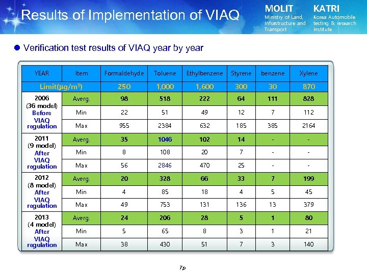 Results of Implementation of VIAQ MOLIT KATRI Ministry of Land, Infrastructure and Transport Korea