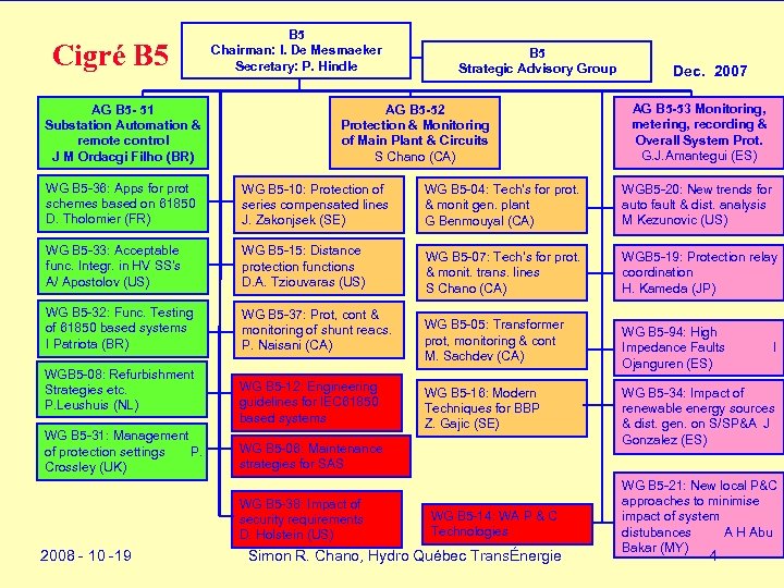 Cigré B 5 Chairman: I. De Mesmaeker Secretary: P. Hindle AG B 5 -
