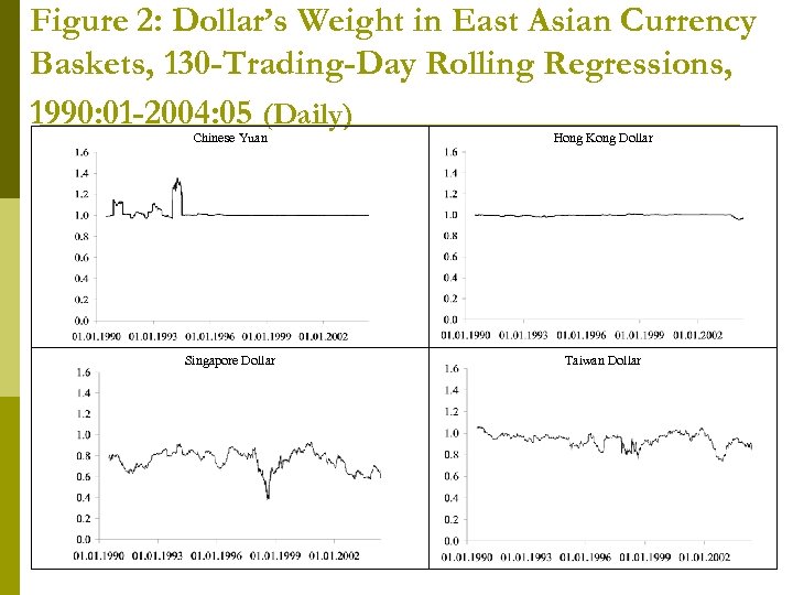 Figure 2: Dollar’s Weight in East Asian Currency Baskets, 130 -Trading-Day Rolling Regressions, 1990: