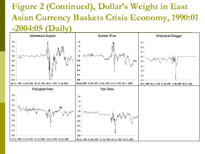 Figure 2 (Continued), Dollar’s Weight in East Asian Currency Baskets Crisis Economy, 1990: 01