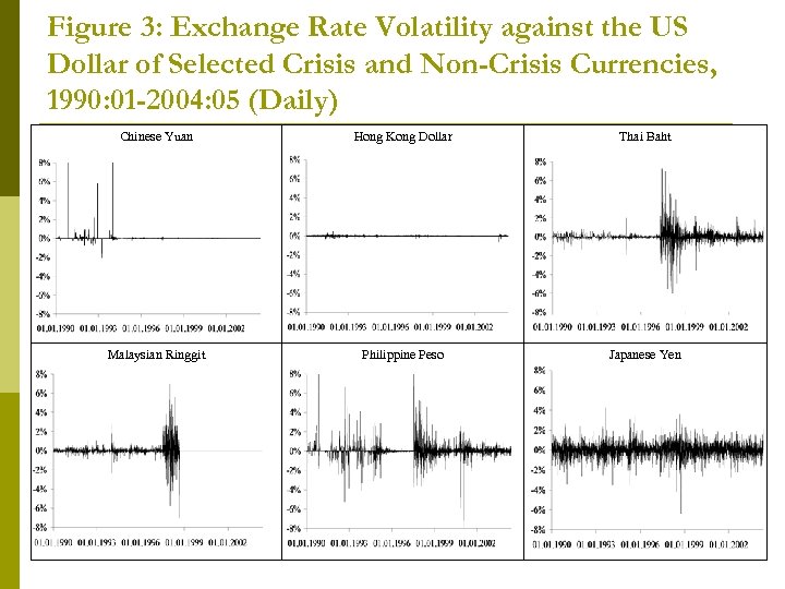 Figure 3: Exchange Rate Volatility against the US Dollar of Selected Crisis and Non-Crisis
