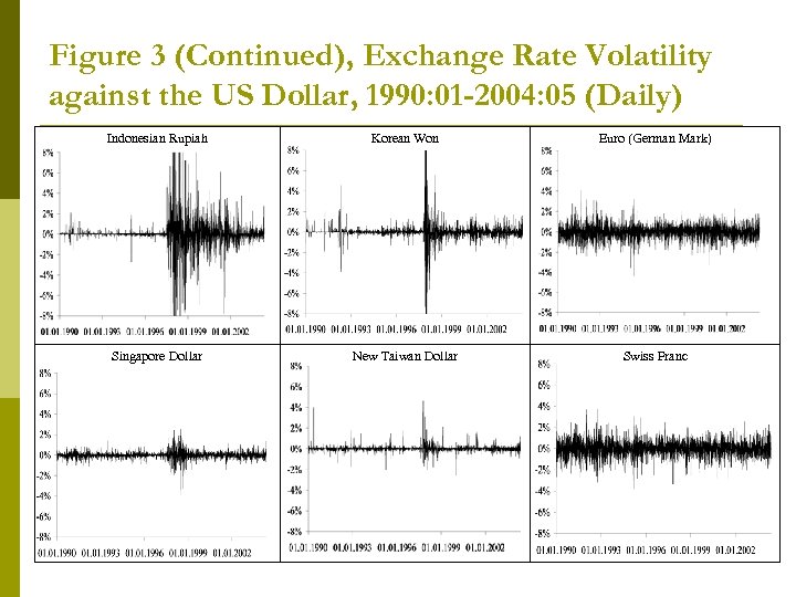 Figure 3 (Continued), Exchange Rate Volatility against the US Dollar, 1990: 01 -2004: 05