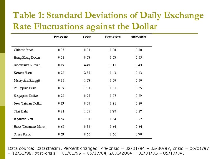 Table 1: Standard Deviations of Daily Exchange Rate Fluctuations against the Dollar Pre-crisis Crisis