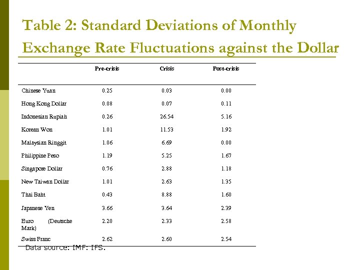Table 2: Standard Deviations of Monthly Exchange Rate Fluctuations against the Dollar Pre-crisis Crisis