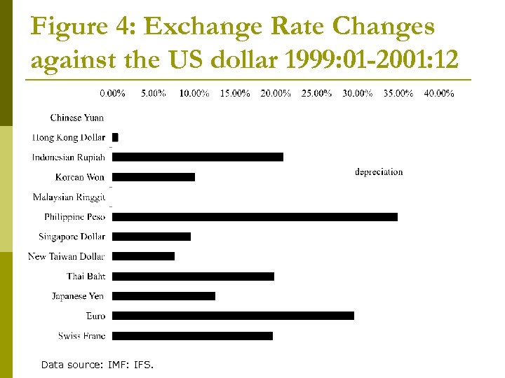 Figure 4: Exchange Rate Changes against the US dollar 1999: 01 -2001: 12 Data