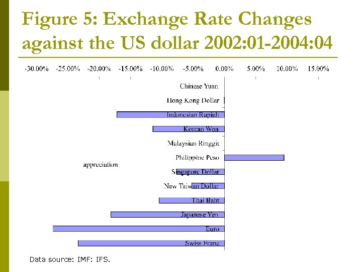 Figure 5: Exchange Rate Changes against the US dollar 2002: 01 -2004: 04 Data