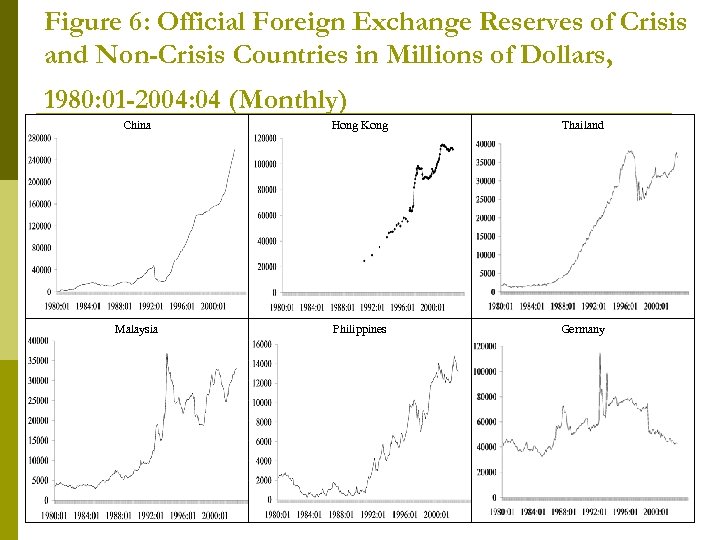 Figure 6: Official Foreign Exchange Reserves of Crisis and Non-Crisis Countries in Millions of